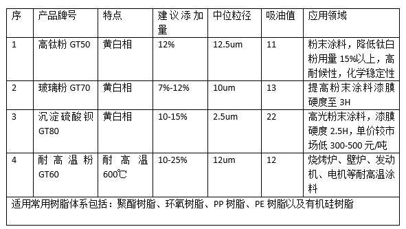 粉末涂料功能粉